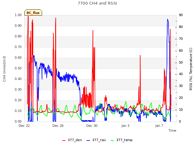 Explore the graph:7700 CH4 and RSSI in a new window