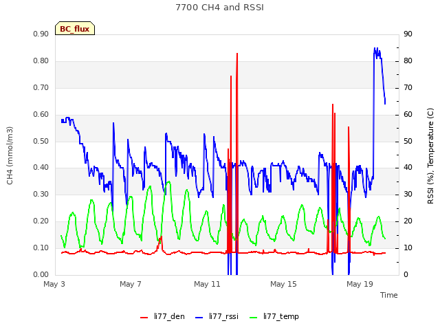Explore the graph:7700 CH4 and RSSI in a new window