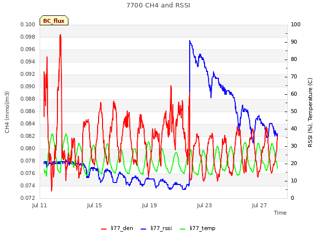 Explore the graph:7700 CH4 and RSSI in a new window