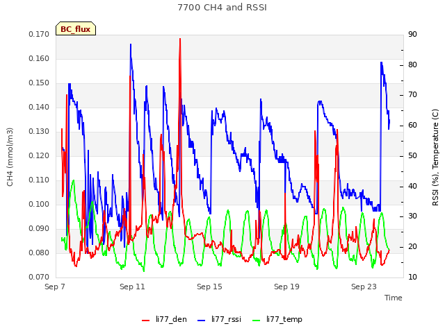 Explore the graph:7700 CH4 and RSSI in a new window