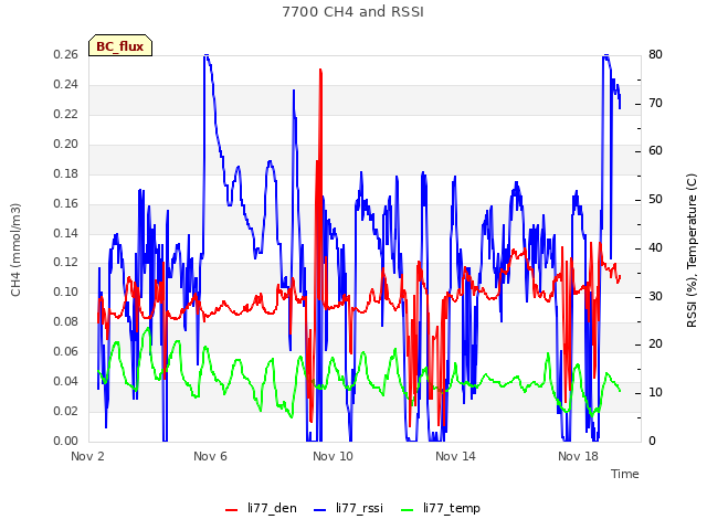 Explore the graph:7700 CH4 and RSSI in a new window