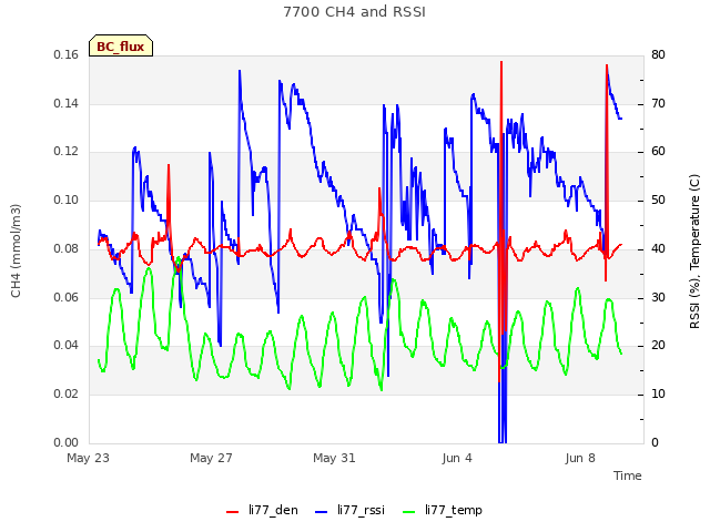 Explore the graph:7700 CH4 and RSSI in a new window