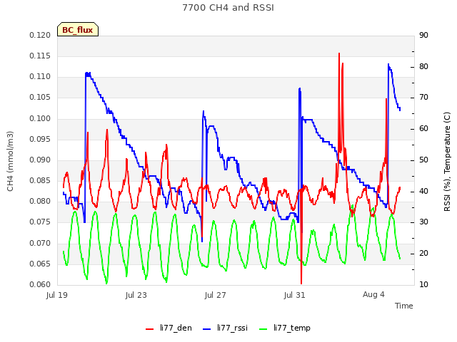 Explore the graph:7700 CH4 and RSSI in a new window