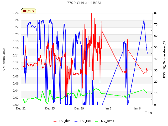 Explore the graph:7700 CH4 and RSSI in a new window