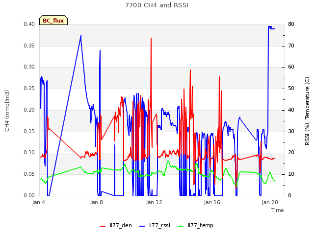 Explore the graph:7700 CH4 and RSSI in a new window