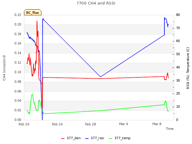 Explore the graph:7700 CH4 and RSSI in a new window