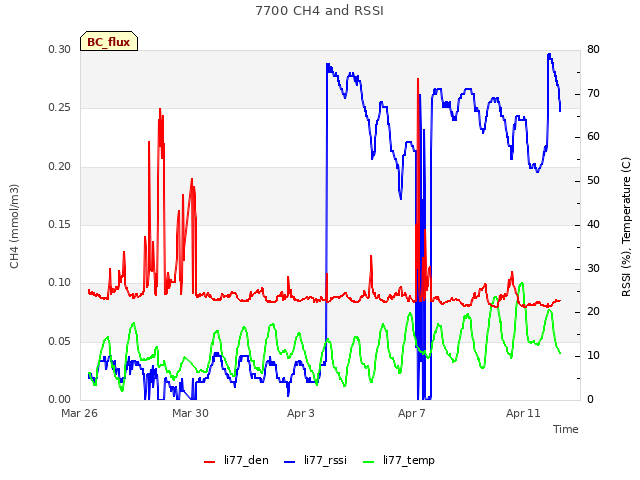 Explore the graph:7700 CH4 and RSSI in a new window