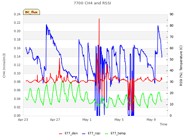 Explore the graph:7700 CH4 and RSSI in a new window