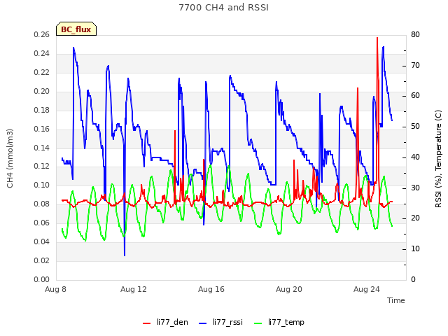 Explore the graph:7700 CH4 and RSSI in a new window