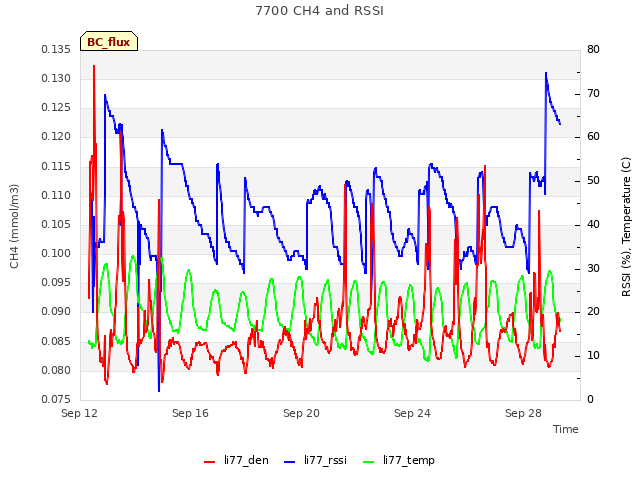 Explore the graph:7700 CH4 and RSSI in a new window
