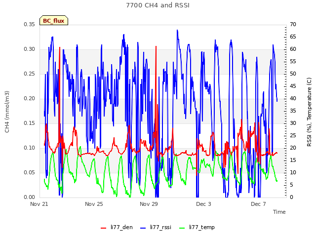 Explore the graph:7700 CH4 and RSSI in a new window