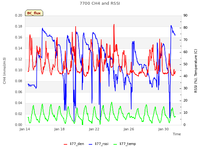 Explore the graph:7700 CH4 and RSSI in a new window