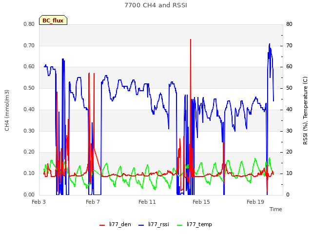 Explore the graph:7700 CH4 and RSSI in a new window