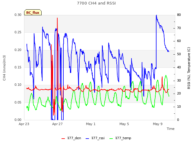 Explore the graph:7700 CH4 and RSSI in a new window