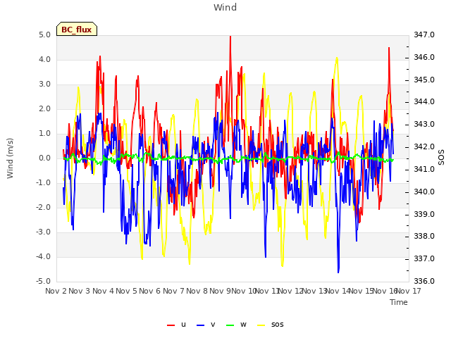 plot of Wind