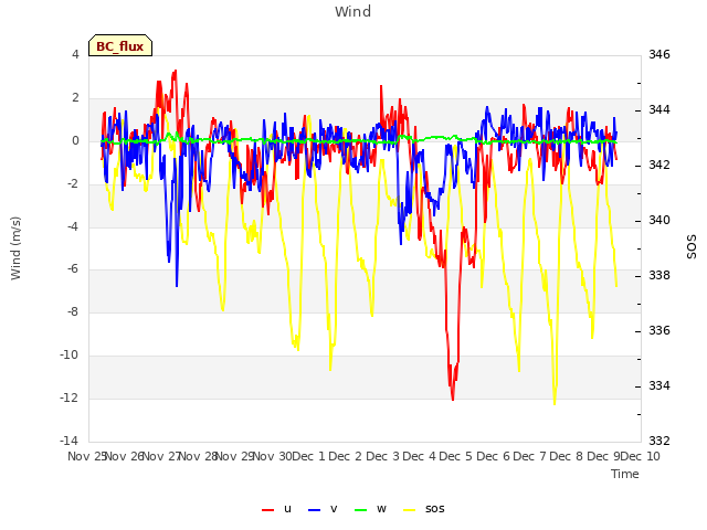 plot of Wind