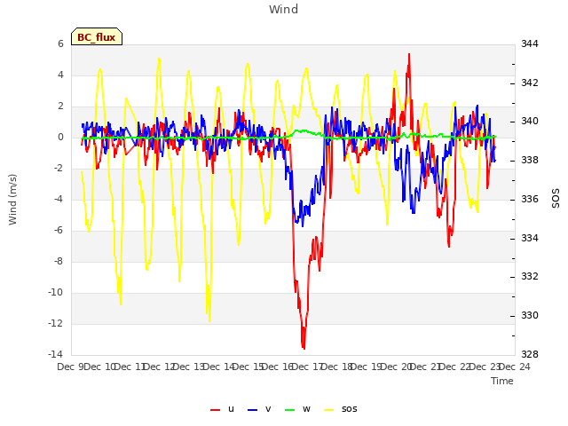 plot of Wind