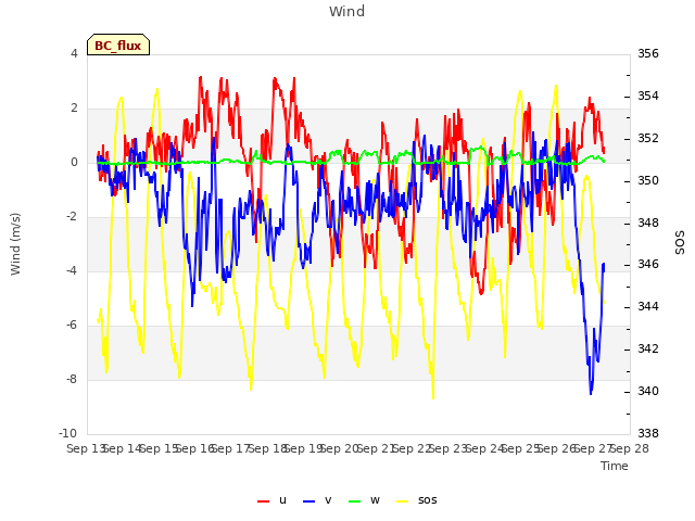 plot of Wind