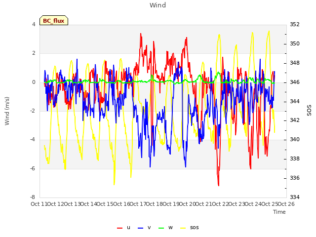 plot of Wind
