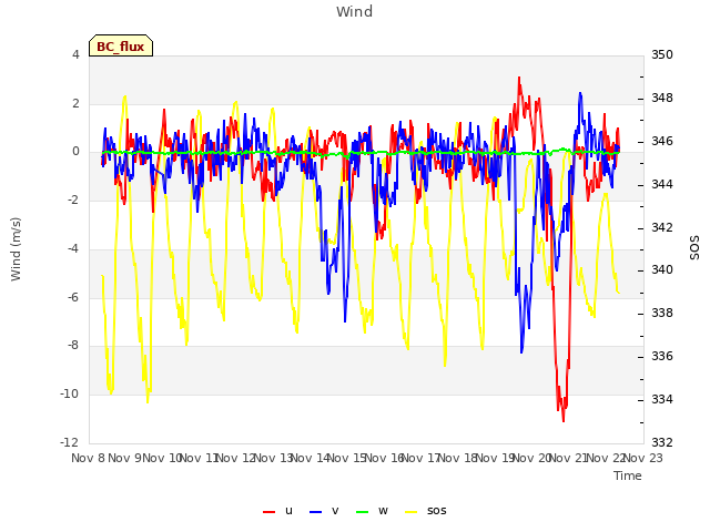 plot of Wind