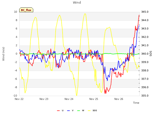 plot of Wind