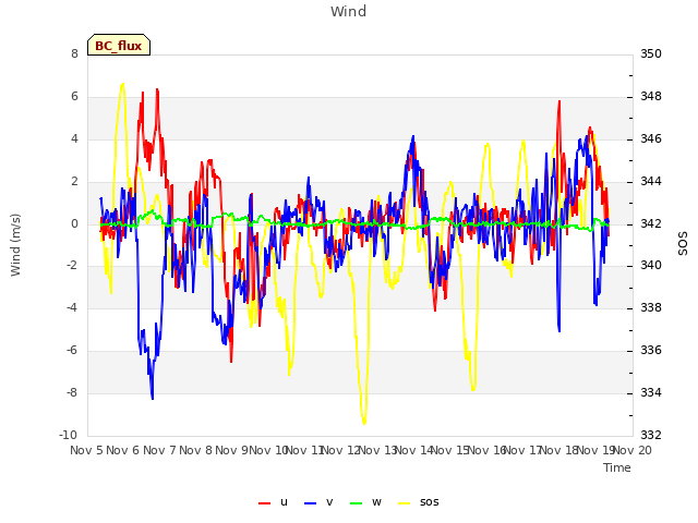 plot of Wind