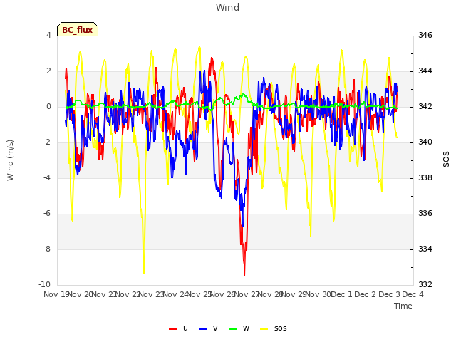 plot of Wind