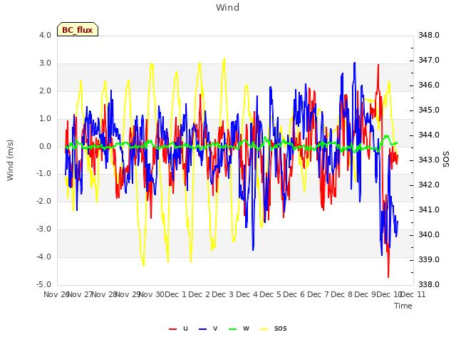 plot of Wind