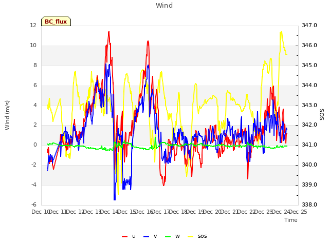 plot of Wind