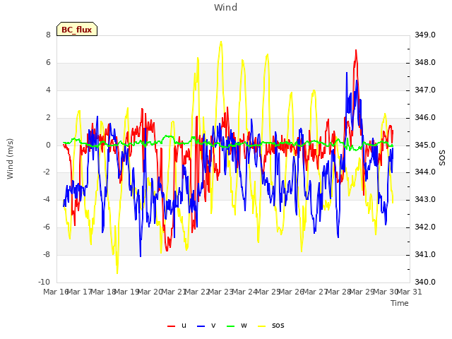 plot of Wind