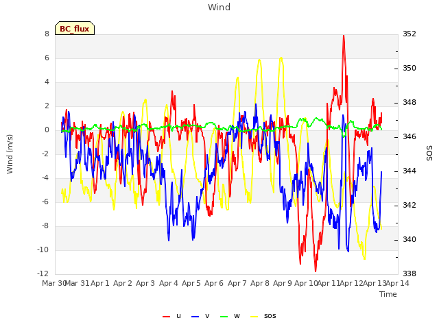 plot of Wind