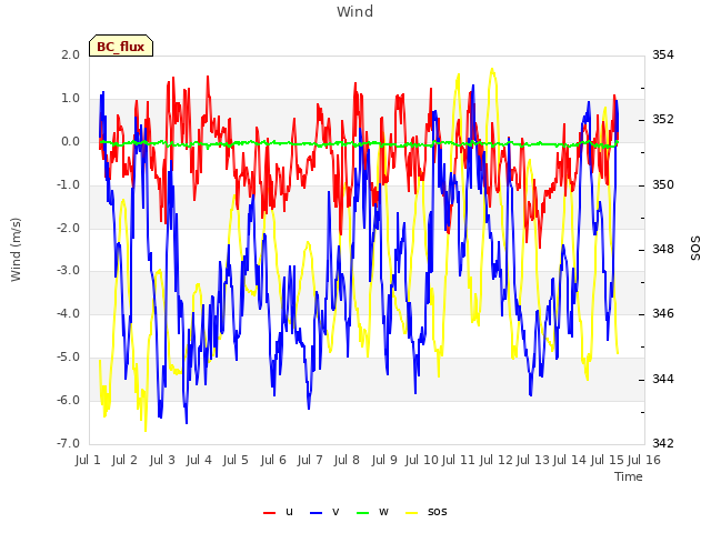 plot of Wind