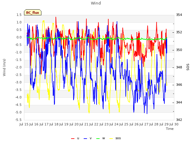 plot of Wind