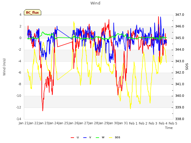 plot of Wind