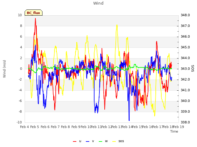 plot of Wind