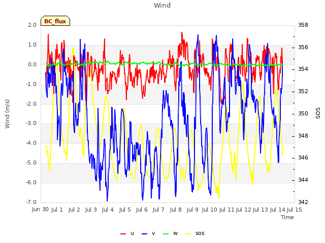 plot of Wind