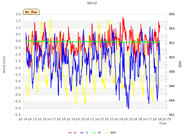 plot of Wind
