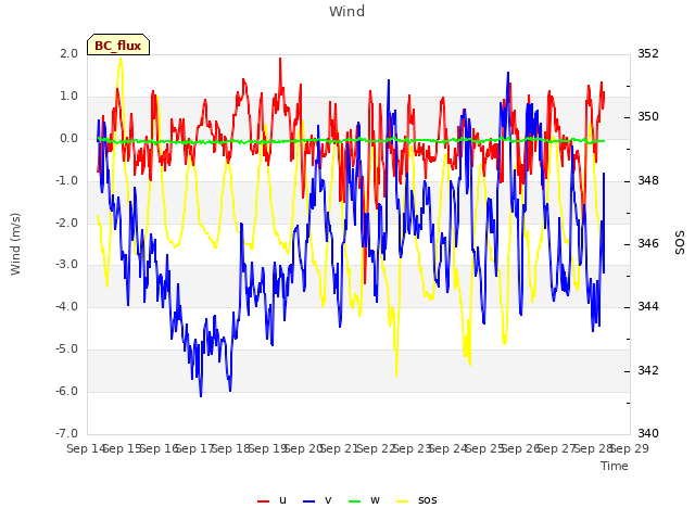 plot of Wind