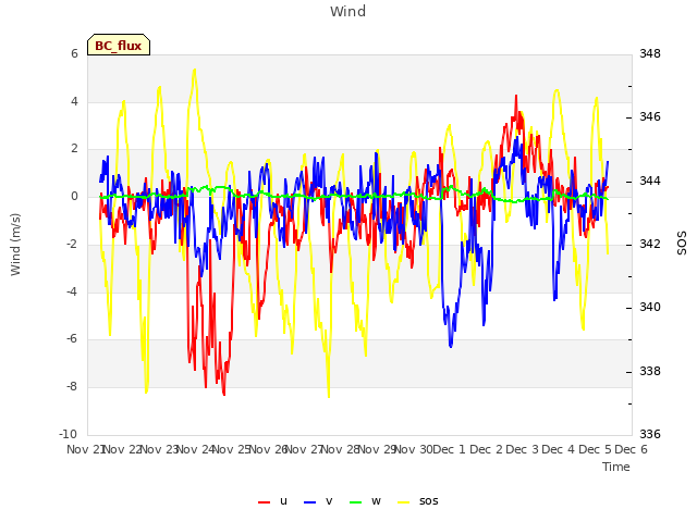 plot of Wind