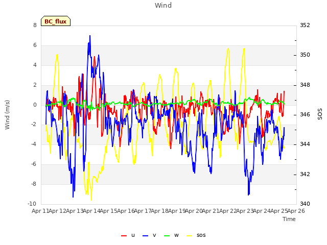 plot of Wind