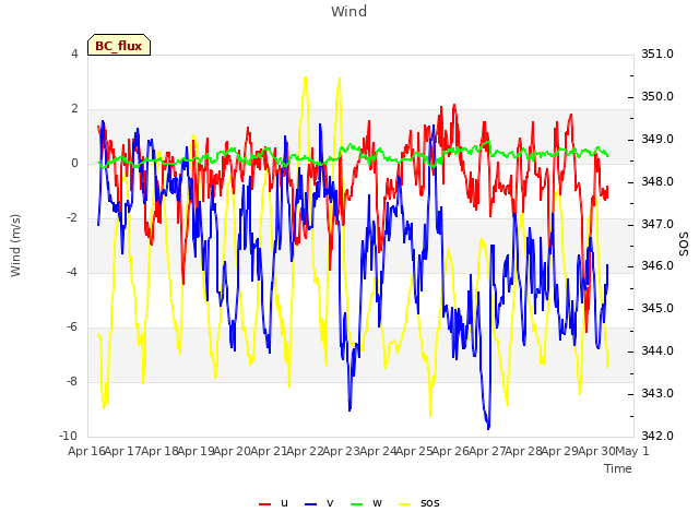 plot of Wind