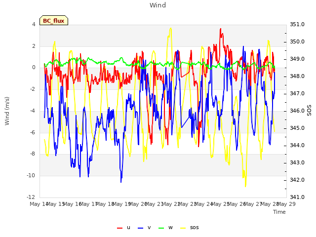 plot of Wind