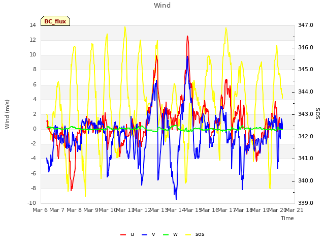 plot of Wind