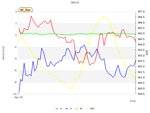 Explore the graph:Wind in a new window