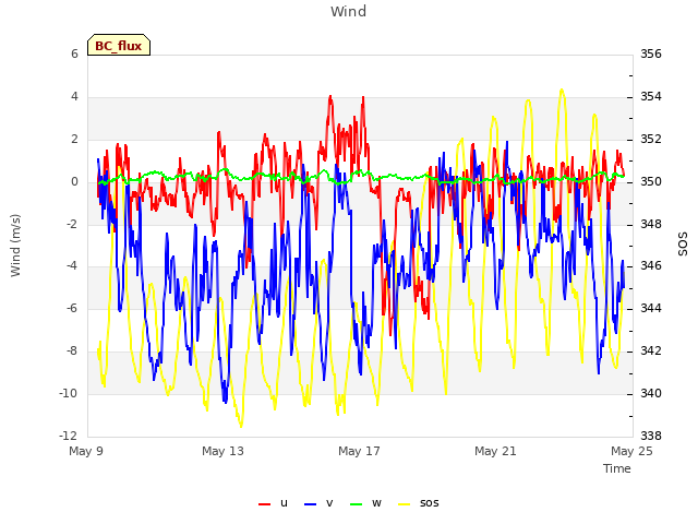 Explore the graph:Wind in a new window