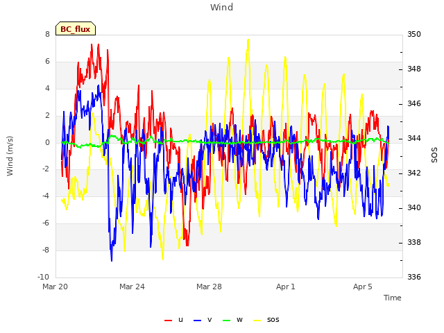 Explore the graph:Wind in a new window