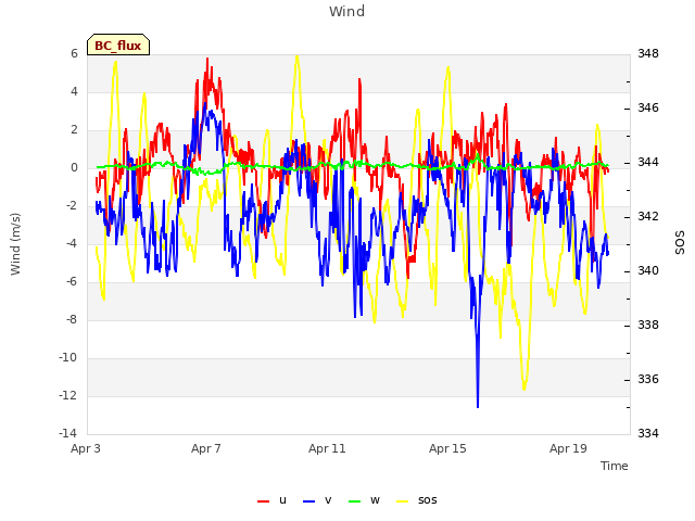 Explore the graph:Wind in a new window