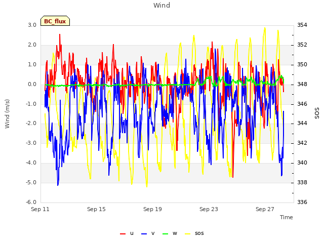 Explore the graph:Wind in a new window