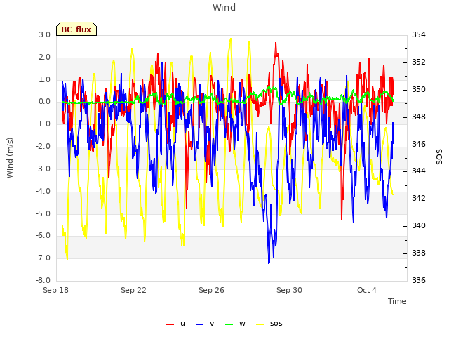 Explore the graph:Wind in a new window