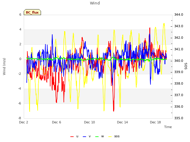 Explore the graph:Wind in a new window